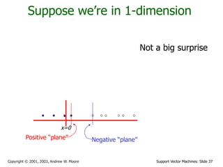 Support Vector Machines: Slide 37Copyright © 2001, 2003, Andrew W. Moore
Suppose we’re in 1-dimension
Not a big surprise
Positive “plane” Negative “plane”
x=0
 