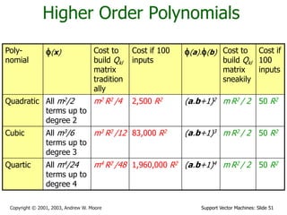 Support Vector Machines: Slide 51Copyright © 2001, 2003, Andrew W. Moore
Higher Order Polynomials
Poly-
nomial
f(x) Cost to
build Qkl
matrix
tradition
ally
Cost if 100
inputs
f(a).f(b) Cost to
build Qkl
matrix
sneakily
Cost if
100
inputs
Quadratic All m2/2
terms up to
degree 2
m2 R2 /4 2,500 R2 (a.b+1)2 m R2 / 2 50 R2
Cubic All m3/6
terms up to
degree 3
m3 R2 /12 83,000 R2 (a.b+1)3 m R2 / 2 50 R2
Quartic All m4/24
terms up to
degree 4
m4 R2 /48 1,960,000 R2 (a.b+1)4 m R2 / 2 50 R2
 