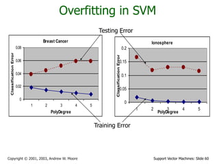 Support Vector Machines: Slide 60Copyright © 2001, 2003, Andrew W. Moore
Overfitting in SVM
Breast Cancer
0
0.02
0.04
0.06
0.08
1 2 3 4 5
PolyDegree
ClassificationError
Ionosphere
0
0.05
0.1
0.15
0.2
1 2 3 4 5
PolyDegree
ClassificationError
Training Error
Testing Error
 