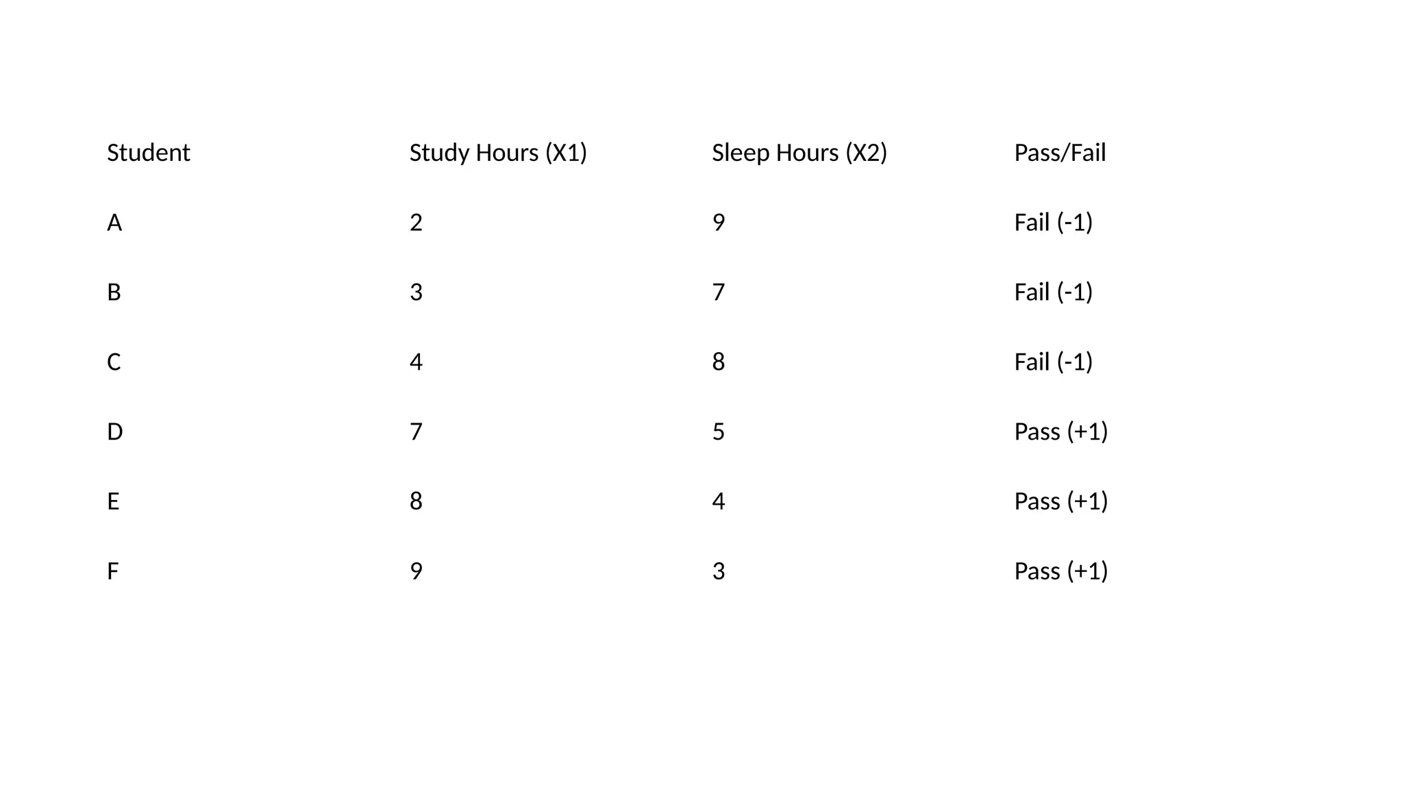 Student Study Hours (X1) Sleep Hours (X2) Pass/Fail
A 2 9 Fail (-1)
B 3 7 Fail (-1)
C 4 8 Fail (-1)
D 7 5 Pass (+1)
E 8 4 Pass (+1)
F 9 3 Pass (+1)
 