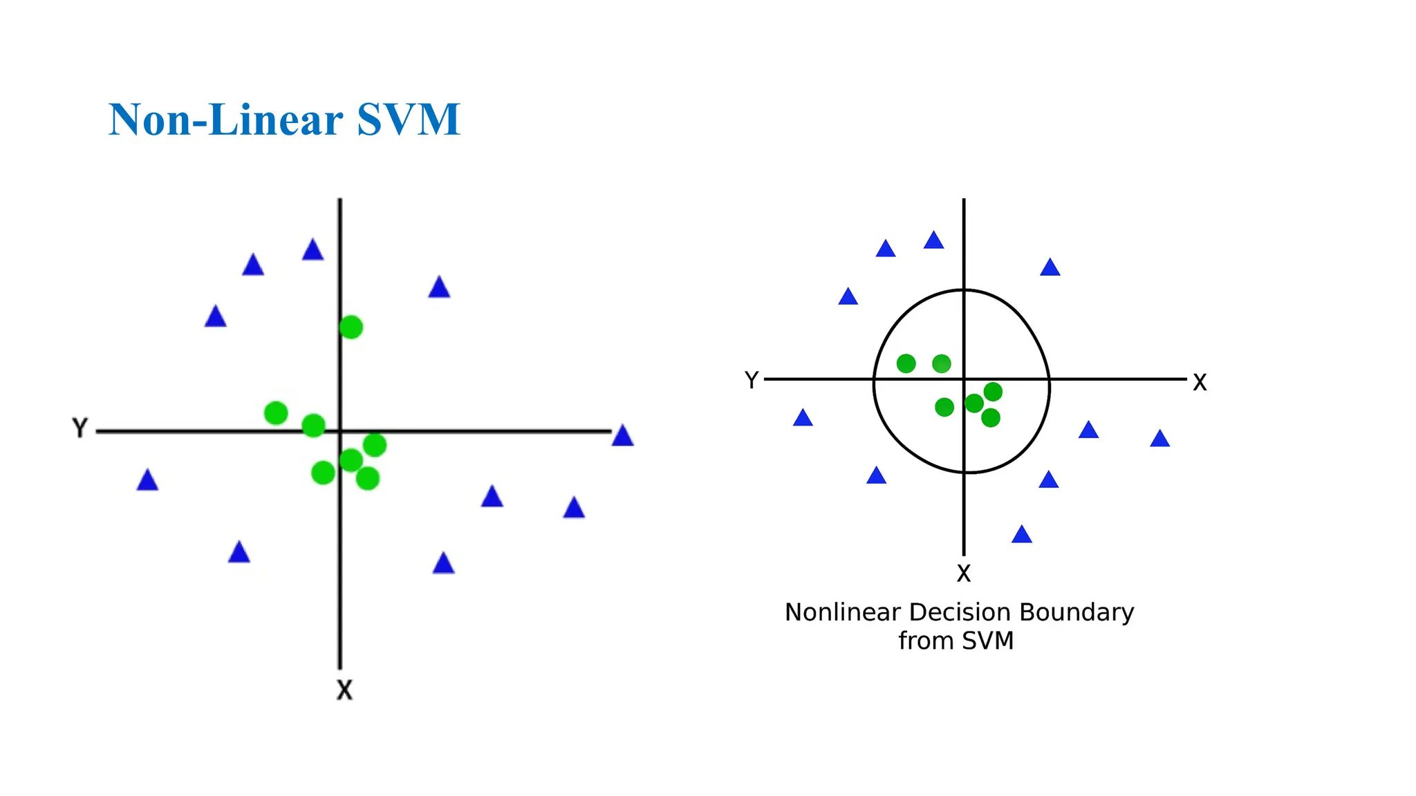 Non-Linear SVM
 