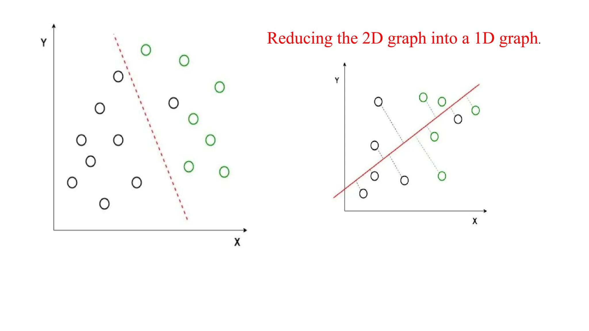Reducing the 2D graph into a 1D graph.
 