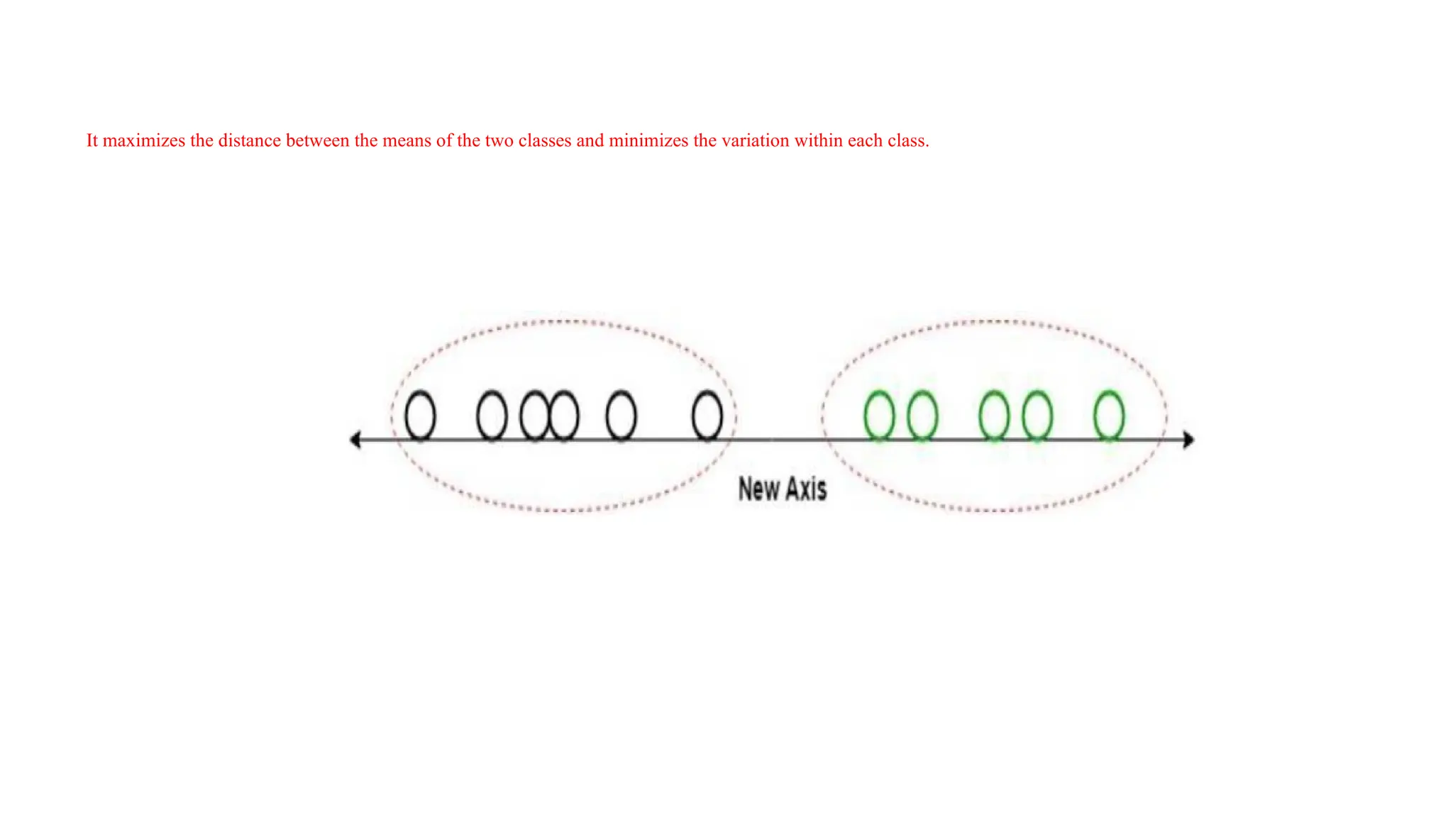 It maximizes the distance between the means of the two classes and minimizes the variation within each class.
 