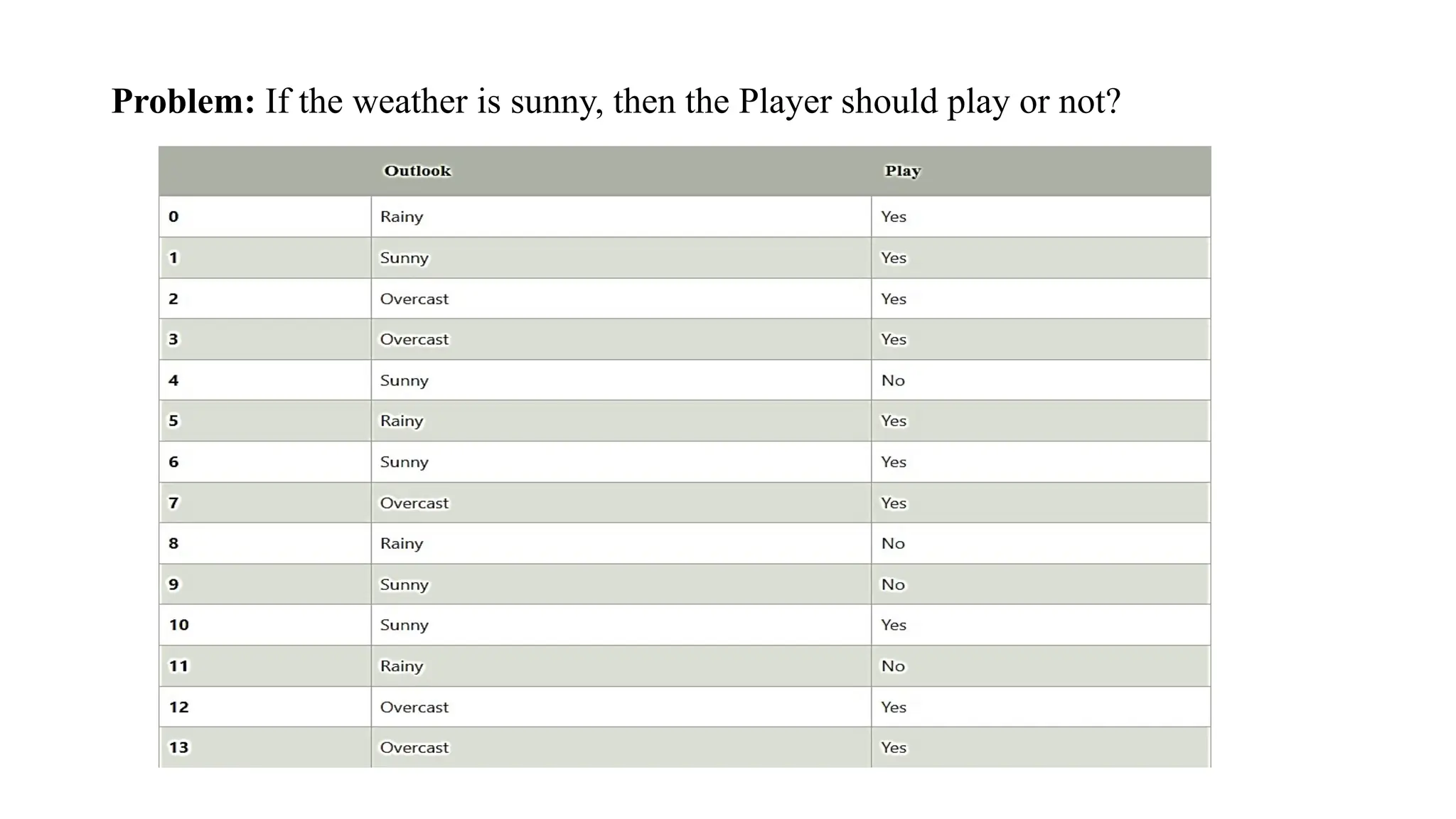 Problem: If the weather is sunny, then the Player should play or not?
 