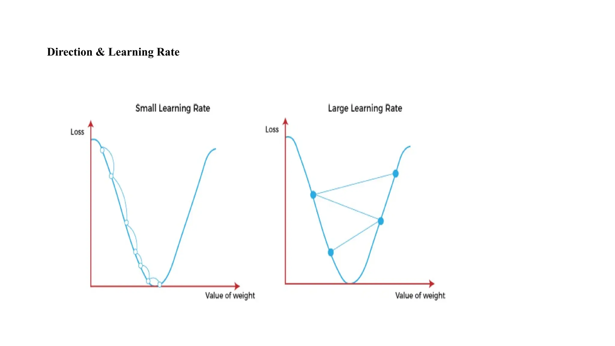 Direction & Learning Rate
 