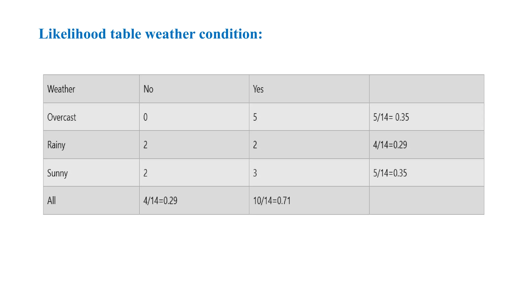Likelihood table weather condition:
 