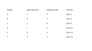 Student Study Hours (X1) Sleep Hours (X2) Pass/Fail
A 2 9 Fail (-1)
B 3 7 Fail (-1)
C 4 8 Fail (-1)
D 7 5 Pass (+1)
E 8 4 Pass (+1)
F 9 3 Pass (+1)
 