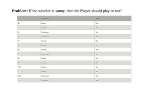 Problem: If the weather is sunny, then the Player should play or not?
 