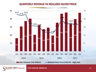 QUARTERLY REVENUE VS REALIZED SILVER PRICE
SVM:TSX/NYSE AMERICAN 12
 