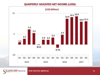 QUARTERLY ADJUSTED NET INCOME (LOSS)
SVM:TSX/NYSE AMERICAN 13
 
