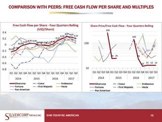 COMPARISON WITH PEERS: FREE CASH FLOW PER SHARE AND MULTIPLES
SVM:TSX/NYSE AMERICAN 15
 