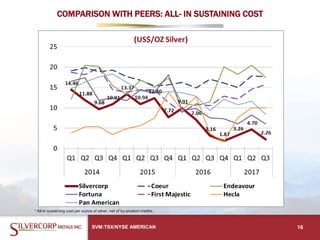 COMPARISON WITH PEERS: ALL- IN SUSTAINING COST
SVM:TSX/NYSE AMERICAN 16
* All-in sustaining cost per ounce of silver, net of by-product credits.
 