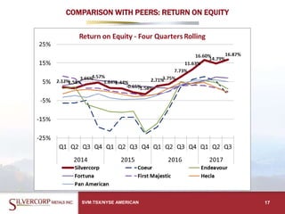 COMPARISON WITH PEERS: RETURN ON EQUITY
SVM:TSX/NYSE AMERICAN 17
 