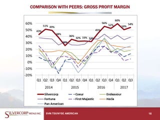 COMPARISON WITH PEERS: GROSS PROFIT MARGIN
SVM:TSX/NYSE AMERICAN 18
 