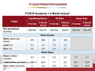 FY 2018 PRODUCTION GUIDANCE
SVM:TSX/NYSE AMERICAN 26
FY2018 Guidance + 6 Month Actual*
Project
Ying Mining District GC Mine Grand Total
FY2018E
6 Month
Actual
FY2018E
6 Month
Actual
FY2018E
6 Month
Actual
Ore processed
(tonnes)
650,000 333,701 250,000 130,677 900,000 464,378
Head Grades
Silver (gram per
tonne)
275 299 90 100
Lead (%) 4.2 4.4 1.5 1.5
Zinc (%) 0.9 0.8 2.6 2.7
Metal Sales
Silver (million
ounces)
5.3 2.8 0.4 0.3 5.7 3.1
Lead (million pounds) 56 29.0 7.1 3.8 63.1 32.8
Zinc (million pounds) 6 3.0 12.3 7.6 18.3 10.6
* Current fiscal year ending March 31, 2018
 
