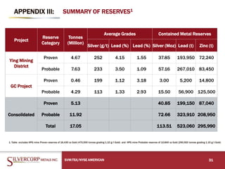 APPENDIX III:
SVM:TSX/NYSE AMERICAN 31
SUMMARY OF RESERVES1
Project
Reserve
Category
Tonnes
(Million)
Average Grades Contained Metal Reserves
Silver (g/t) Lead (%) Lead (%) Silver (Moz) Lead (t) Zinc (t)
Ying Mining
District
Proven 4.67 252 4.15 1.55 37.85 193,950 72,240
Probable 7.63 233 3.50 1.09 57.16 267,010 83,450
GC Project
Proven 0.46 199 1.12 3.18 3.00 5,200 14,800
Probable 4.29 113 1.33 2.93 15.50 56,900 125,500
Consolidated
Proven 5.13 40.85 199,150 87,040
Probable 11.92 72.66 323,910 208,950
Total 17.05 113.51 523,060 295,990
1. Table excludes HPG mine Proven reserves of 16,430 oz Gold (470,000 tonnes grading 1.10 g/t Gold) and HPG mine Probable reserves of 10,840 oz Gold (290,000 tonnes grading 1.15 g/t Gold)
 