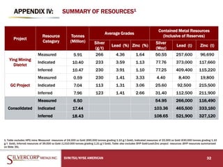 APPENDIX IV:
SVM:TSX/NYSE AMERICAN 32
SUMMARY OF RESOURCES1
Project
Resource
Category
Tonnes
(Million)
Average Grades
Contained Metal Resources
(Inclusive of Reserves)
Silver
(g/t)
Lead (%) Zinc (%)
Silver
(Moz)
Lead (t) Zinc (t)
Ying Mining
District
Measured 5.91 266 4.36 1.64 50.55 257,600 96,690
Indicated 10.40 233 3.59 1.13 77.76 373,000 117,660
Inferred 10.47 230 3.91 1.10 77.25 409,400 115,220
GC Project
Measured 0.59 230 1.41 3.33 4.40 8,400 19,800
Indicated 7.04 113 1.31 3.06 25.60 92,500 215,500
Inferred 7.96 123 1.41 2.66 31.40 112,500 211,900
Consolidated
Measured 6.50 54.95 266,000 116,490
Indicated 17.44 103.36 465,500 333,160
Inferred 18.43 108.65 521,900 327,120
1. Table excludes HPG mine Measured resources of 24,000 oz Gold (690,000 tonnes grading 1.10 g/t Gold), Indicated resources of 22,000 oz Gold (630,000 tonnes grading 1.10
g/t Gold), Inferred resources of 39,000 oz Gold (1,010,000 tonnes grading 1.21 g/t Gold). Table also excludes BYP Gold-Lead-Zinc project resources (BYP resources summarized
on Slide 35).
 