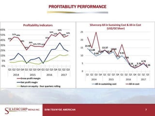 PROFITABILITY PERFORMANCE
SVM:TSX/NYSE AMERICAN 7
 