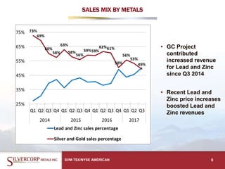 SALES MIX BY METALS
SVM:TSX/NYSE AMERICAN 9
▸ GC Project
contributed
increased revenue
for Lead and Zinc
since Q3 2014
▸ Recent Lead and
Zinc price increases
boosted Lead and
Zinc revenues
 