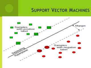 S UPPORT V ECTOR M ACHINES
 