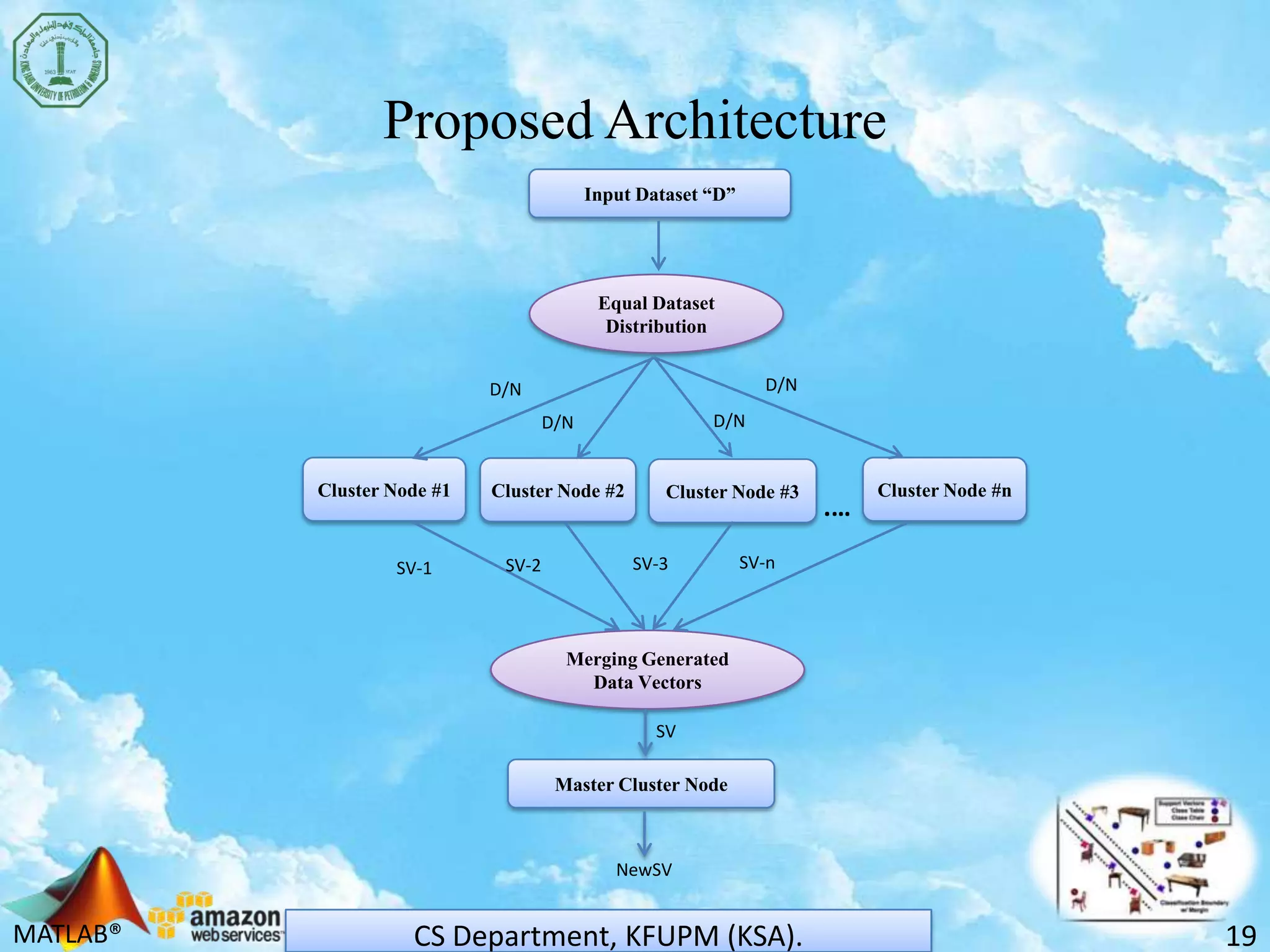 MATLAB®
Proposed Architecture
Input Dataset “D”
Equal Dataset
Distribution
Cluster Node #2 Cluster Node #3 Cluster Node #nCluster Node #1
D/N
D/ND/N
D/N
Merging Generated
Data Vectors
SV-nSV-3SV-2SV-1
Master Cluster Node
SV
NewSV
.…
19CS Department, KFUPM (KSA).
 