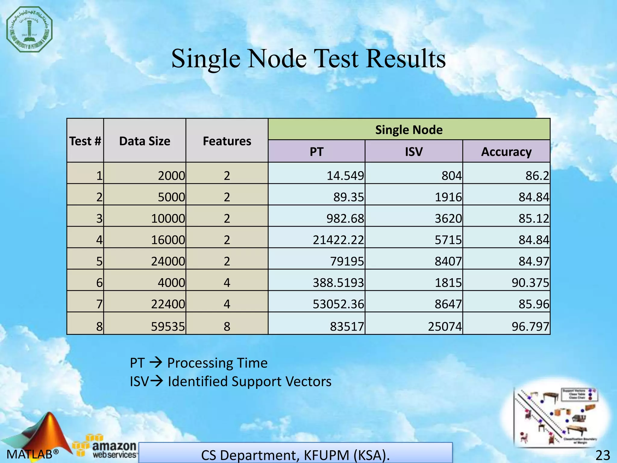 MATLAB®
Single Node Test Results
23CS Department, KFUPM (KSA).
Test # Data Size Features
Single Node
PT ISV Accuracy
1 2000 2 14.549 804 86.2
2 5000 2 89.35 1916 84.84
3 10000 2 982.68 3620 85.12
4 16000 2 21422.22 5715 84.84
5 24000 2 79195 8407 84.97
6 4000 4 388.5193 1815 90.375
7 22400 4 53052.36 8647 85.96
8 59535 8 83517 25074 96.797
PT  Processing Time
ISV Identified Support Vectors
 