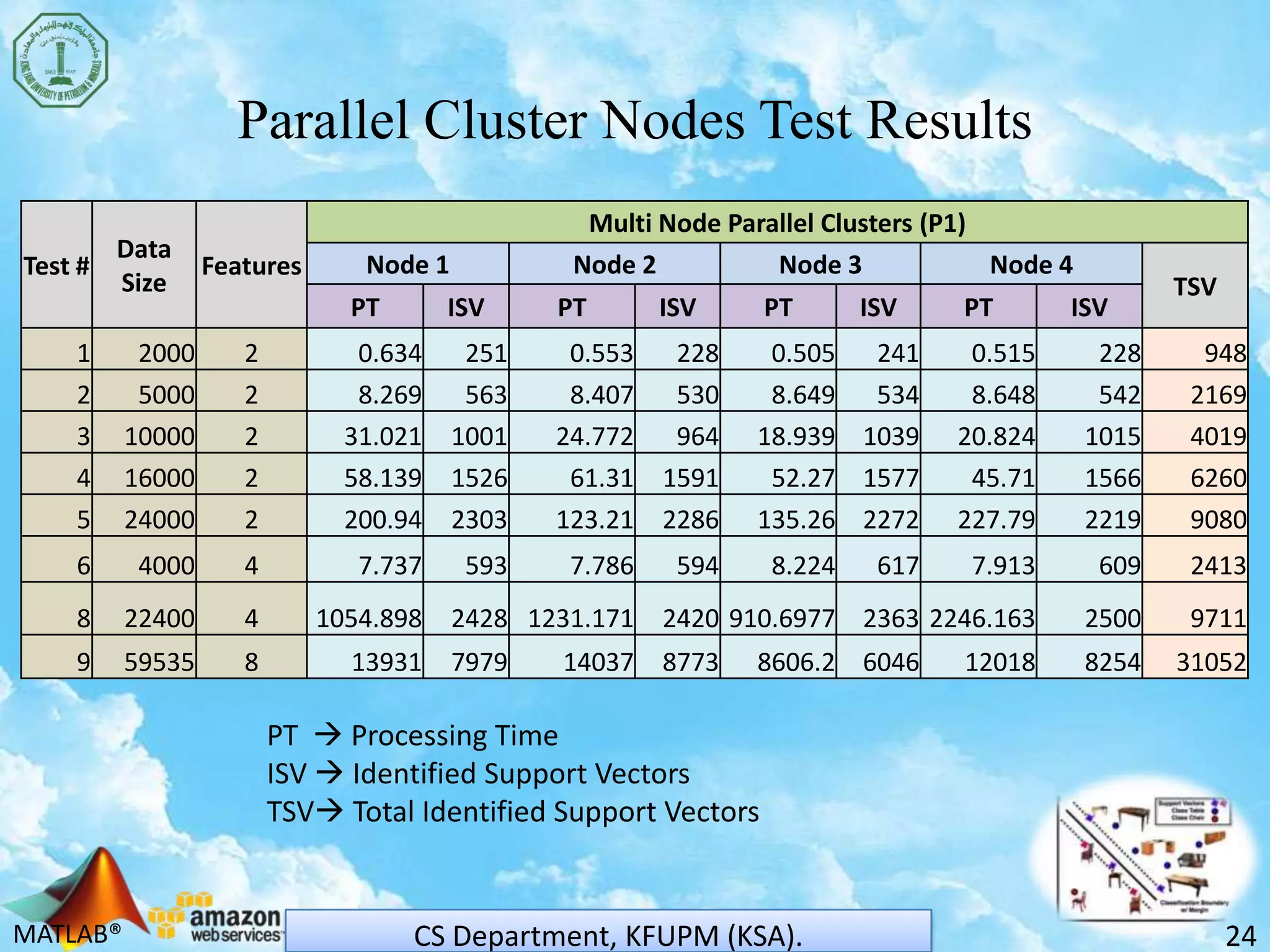 MATLAB®
Parallel Cluster Nodes Test Results
24CS Department, KFUPM (KSA).
Test #
Data
Size
Features
Multi Node Parallel Clusters (P1)
Node 1 Node 2 Node 3 Node 4
TSV
PT ISV PT ISV PT ISV PT ISV
1 2000 2 0.634 251 0.553 228 0.505 241 0.515 228 948
2 5000 2 8.269 563 8.407 530 8.649 534 8.648 542 2169
3 10000 2 31.021 1001 24.772 964 18.939 1039 20.824 1015 4019
4 16000 2 58.139 1526 61.31 1591 52.27 1577 45.71 1566 6260
5 24000 2 200.94 2303 123.21 2286 135.26 2272 227.79 2219 9080
6 4000 4 7.737 593 7.786 594 8.224 617 7.913 609 2413
8 22400 4 1054.898 2428 1231.171 2420 910.6977 2363 2246.163 2500 9711
9 59535 8 13931 7979 14037 8773 8606.2 6046 12018 8254 31052
PT  Processing Time
ISV  Identified Support Vectors
TSV Total Identified Support Vectors
 