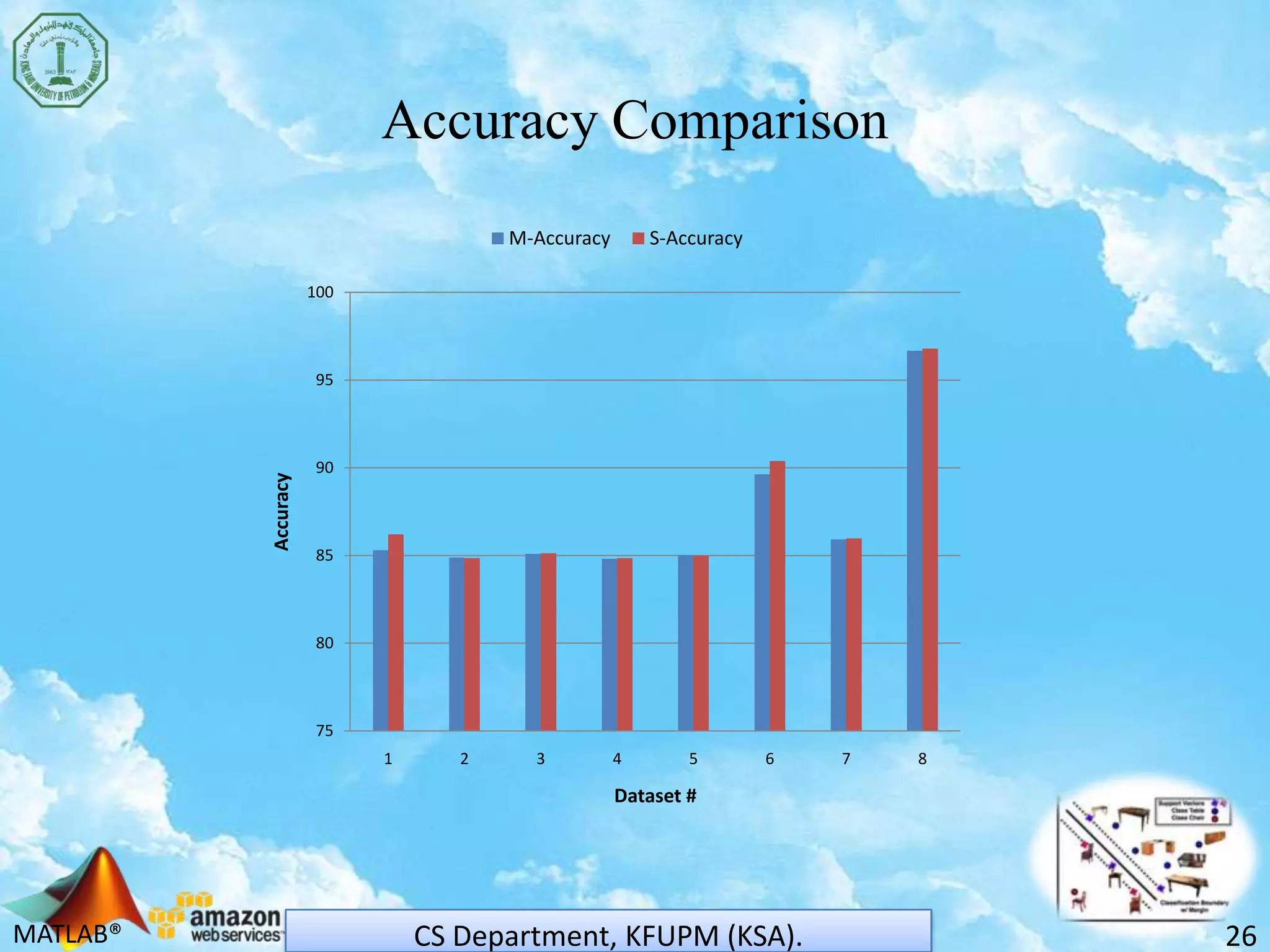 MATLAB®
Accuracy Comparison
26CS Department, KFUPM (KSA).
75
80
85
90
95
100
1 2 3 4 5 6 7 8
Accuracy
Dataset #
M-Accuracy S-Accuracy
 