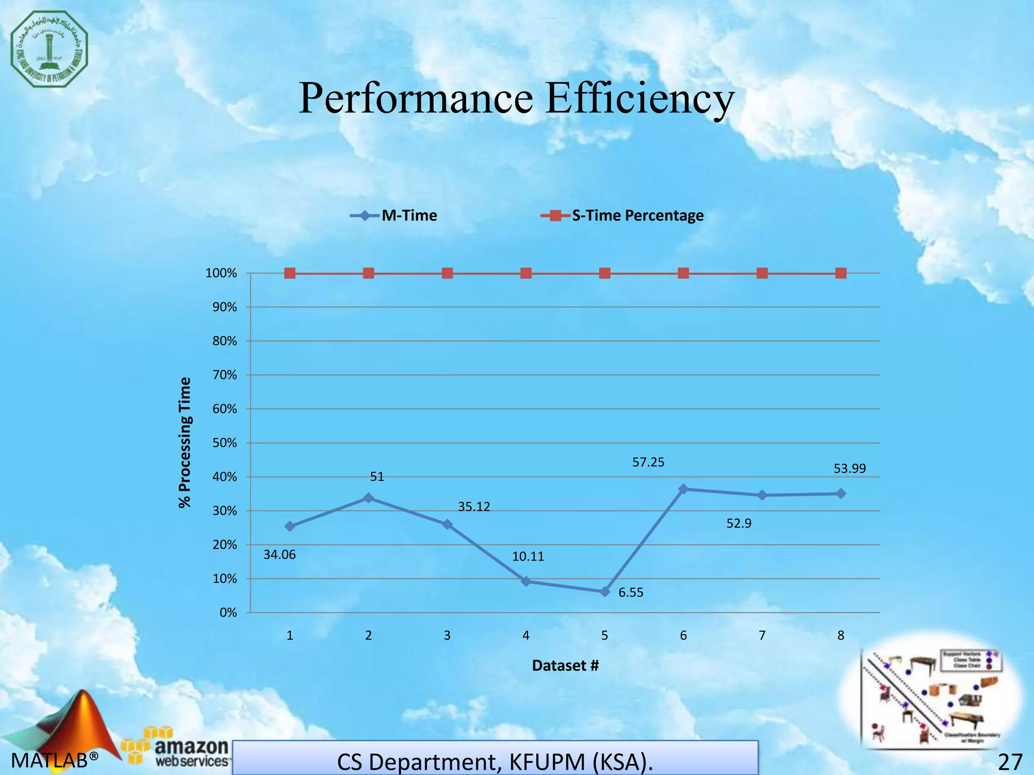 MATLAB®
Performance Efficiency
27CS Department, KFUPM (KSA).
34.06
51
35.12
10.11
6.55
57.25
52.9
53.99
0%
10%
20%
30%
40%
50%
60%
70%
80%
90%
100%
1 2 3 4 5 6 7 8
%ProcessingTime
Dataset #
M-Time S-Time Percentage
 