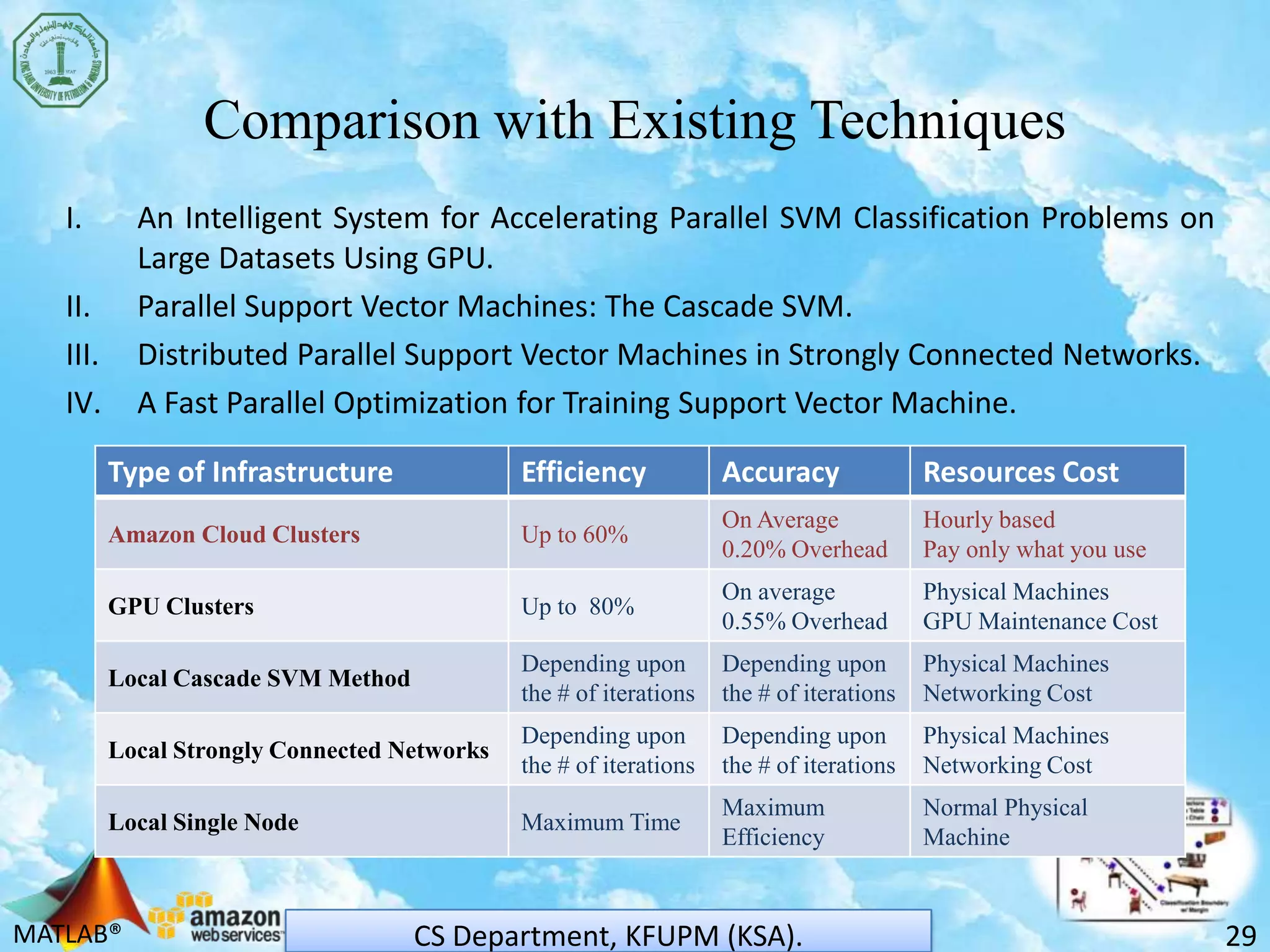 MATLAB®
Comparison with Existing Techniques
I. An Intelligent System for Accelerating Parallel SVM Classification Problems on
Large Datasets Using GPU.
II. Parallel Support Vector Machines: The Cascade SVM.
III. Distributed Parallel Support Vector Machines in Strongly Connected Networks.
IV. A Fast Parallel Optimization for Training Support Vector Machine.
29CS Department, KFUPM (KSA).
Type of Infrastructure Efficiency Accuracy Resources Cost
Amazon Cloud Clusters Up to 60%
On Average
0.20% Overhead
Hourly based
Pay only what you use
GPU Clusters Up to 80%
On average
0.55% Overhead
Physical Machines
GPU Maintenance Cost
Local Cascade SVM Method
Depending upon
the # of iterations
Depending upon
the # of iterations
Physical Machines
Networking Cost
Local Strongly Connected Networks
Depending upon
the # of iterations
Depending upon
the # of iterations
Physical Machines
Networking Cost
Local Single Node Maximum Time
Maximum
Efficiency
Normal Physical
Machine
 