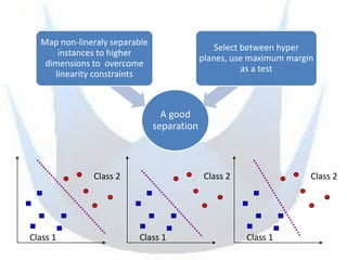 Map non-lineraly separable
                                                Select between hyper
      instances to higher
                                            planes, use maximum margin
   dimensions to overcome
                                                       as a test
     linearity constraints



                                 A good
                               separation



              Class 2                        Class 2                 Class 2




Class 1                  Class 1                       Class 1
 