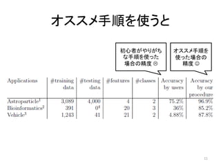 オススメ手順を使うと

     初心者がやりがち   オススメ手順を
      な手順を使った   使った場合の
      場合の精度      精度 




                      11
 
