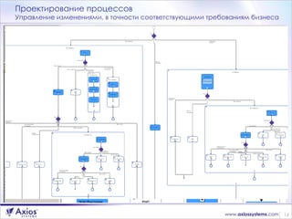 Проектирование процессов Управление изменениями, в точности соответствующими требованиям бизнеса 