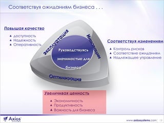 Соответствуя ожиданиям бизнеса  . . . Руководствуясь значимостью для бизнеса эксплуатация Инновации Оптимизация Повышая качество доступность  Надежность Оперативность Соответствуя изменениям Контроль рисков Соответствие ожиданиям  Надлежащее управление Увеличивая ценность Экономичность Продуктивность Важность для бизнеса 