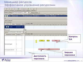 Менеджер ресурсов Эффективное управление ресурсами   Контроль  SLA   Доступность персонала Загрузка персонала 