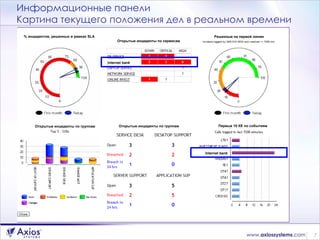 Информационные панели Картина текущего положения дел в реальном времени Internet bank Internet bank Открытые инциденты по группам %  инцидентов, решенных в рамках  SLA Открытые инциденты по сервисам Решенные на первой линии Первые 10 КЕ по событиям Открытые инциденты по группам 