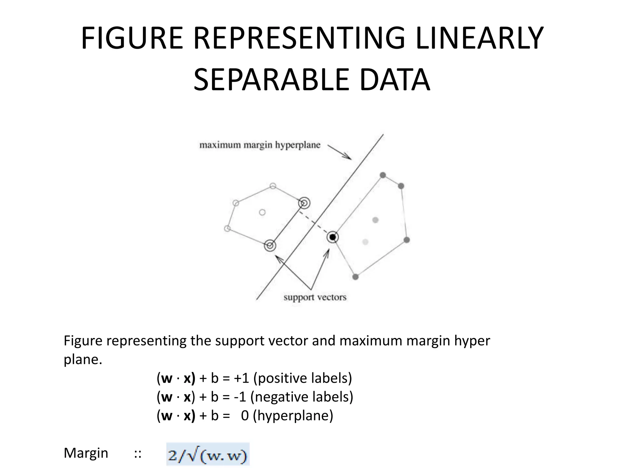 FIGURE REPRESENTING LINEARLY SEPARABLE DATAFigure representing the support vector and maximum margin hyper plane.                          (w · x) + b = +1 (positive labels)                          (w · x) + b = -1 (negative labels)(w · x) + b = 0 (hyperplane) Margin       ::    