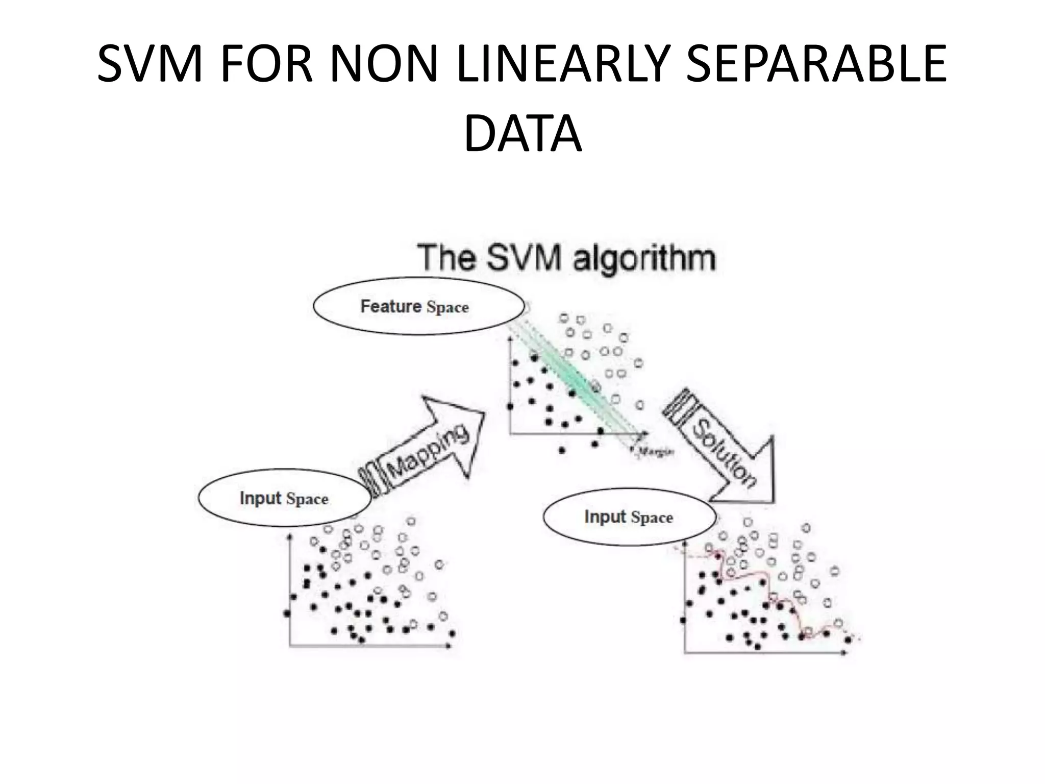 SVM FOR NON LINEARLY SEPARABLE DATA