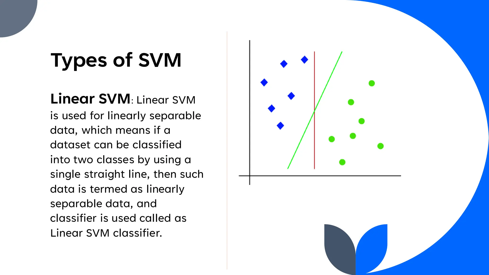 Types of SVM
Linear SVM: Linear SVM
is used for linearly separable
data, which means if a
dataset can be classified
into two classes by using a
single straight line, then such
data is termed as linearly
separable data, and
classifier is used called as
Linear SVM classifier.
 