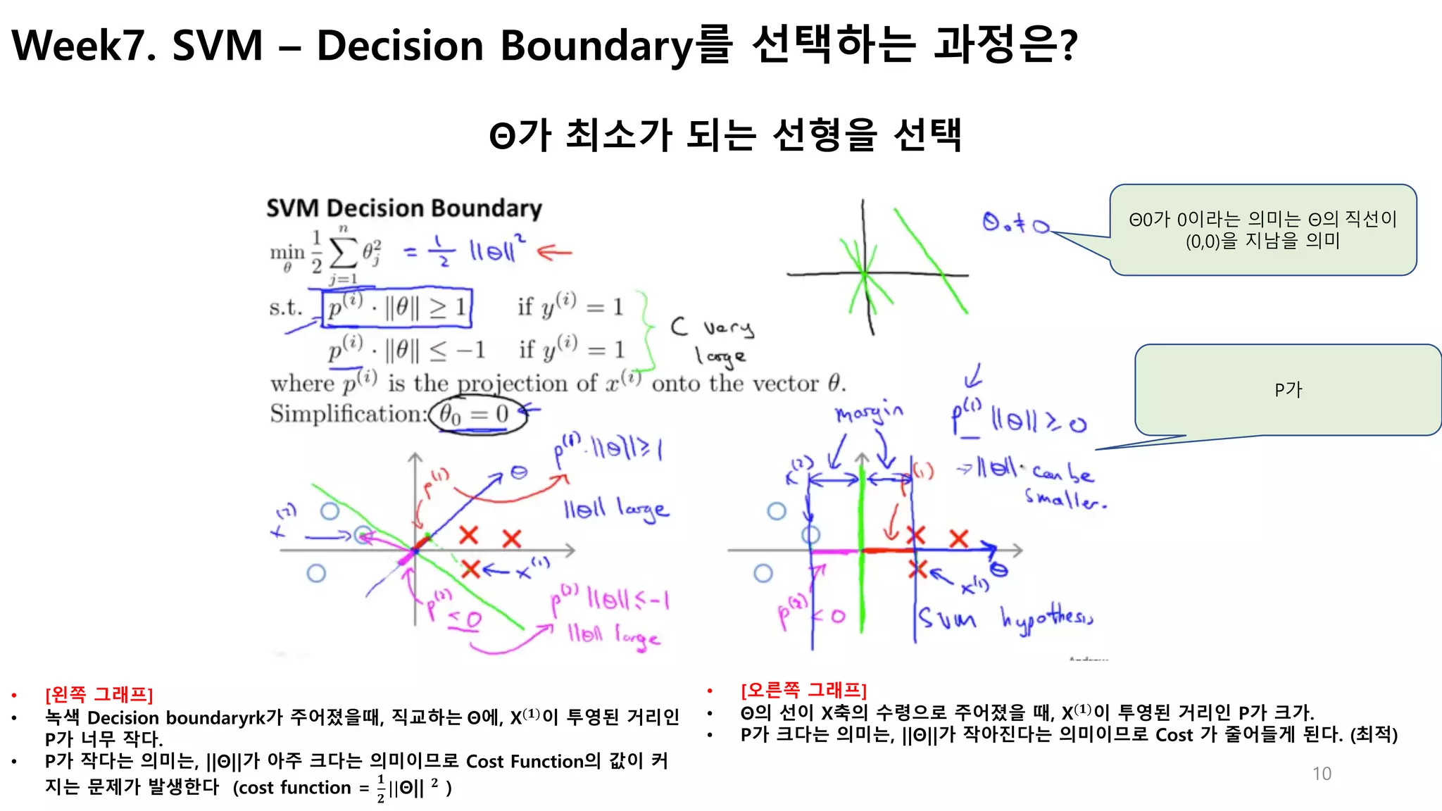 10
Week7. SVM – Decision Boundary를 선택하는 과정은?
Θ가 최소가 되는 선형을 선택
• [왼쪽 그래프]
• 녹색 Decision boundaryrk가 주어졌을때, 직교하는	Θ에, X(𝟏)
이 투영된 거리인
P가 너무 작다.
• P가 작다는 의미는, ||Θ||가 아주 크다는 의미이므로 Cost Function의 값이 커
지는 문제가 발생한다 (cost function =
𝟏
𝟐
||Θ|| 𝟐
)
• [오른쪽 그래프]
• Θ의 선이 X축의 수령으로 주어졌을 때, X(𝟏)
이 투영된 거리인 P가 크가.
• P가 크다는 의미는, ||Θ||가 작아진다는 의미이므로 Cost 가 줄어들게 된다. (최적)
Θ0가 0이라는 의미는 Θ의	직선이
(0,0)을 지남을 의미
P가
 
