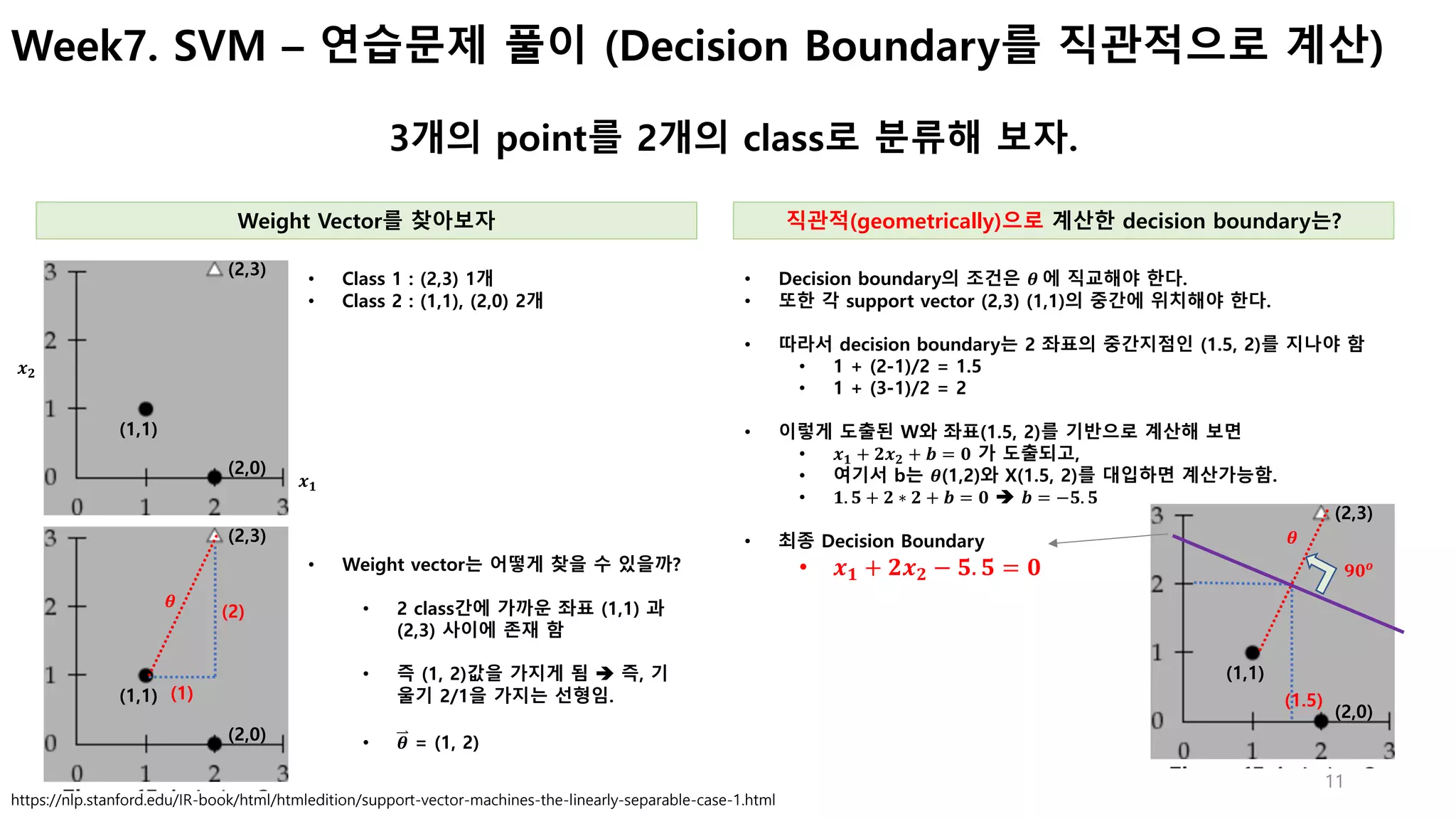 11
Week7. SVM – 연습문제 풀이 (Decision Boundary를 직관적으로 계산)
3개의 point를 2개의 class로 분류해 보자.
• Weight vector는 어떻게 찾을 수 있을까?
• 2 class간에 가까운 좌표 (1,1) 과
(2,3) 사이에 존재 함
• 즉 (1, 2)값을 가지게 됨 è 즉, 기
울기 2/1을 가지는 선형임.
• 𝜽 = (1, 2)
Weight Vector를 찾아보자
• Class 1 : (2,3) 1개
• Class 2 : (1,1), (2,0) 2개
https://nlp.stanford.edu/IR-book/html/htmledition/support-vector-machines-the-linearly-separable-case-1.html
(2,3)
(1,1)
(2,0)
(2,3)
(1,1)
(2,0)
(2)
(1)
𝜽
직관적(geometrically)으로 계산한 decision boundary는?
𝒙 𝟏
𝒙 𝟐
(2,3)
(1,1)
(2,0)
(1.5)
𝜽
𝟗𝟎 𝒐
• Decision boundary의 조건은 𝜽	에 직교해야 한다.
• 또한 각 support vector (2,3) (1,1)의 중간에 위치해야 한다.
• 따라서 decision boundary는 2 좌표의 중간지점인 (1.5, 2)를 지나야 함
• 1 + (2-1)/2 = 1.5
• 1 + (3-1)/2 = 2
• 이렇게 도출된 W와 좌표(1.5, 2)를 기반으로 계산해 보면
• 𝒙 𝟏 + 𝟐𝒙 𝟐 + 𝒃 = 𝟎 가 도출되고,
• 여기서 b는 𝜽(1,2)와 X(1.5, 2)를 대입하면 계산가능함.
• 𝟏. 𝟓 + 𝟐 ∗ 𝟐 + 𝒃 = 𝟎 è 𝒃 = −𝟓. 𝟓
• 최종 Decision Boundary
• 𝒙 𝟏 + 𝟐𝒙 𝟐 − 𝟓. 𝟓 = 𝟎
 