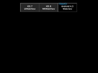 iOS 7 
UIWebView 
iOS 8 
WKWebView 
WebKit 
Android 4.3 
Webview 
 