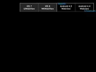 iOS 7 
UIWebView 
iOS 8 
WKWebView 
Android 4.3 
Webview 
Android 4.4 
Webview 
Chromium 
WebKit 
 
