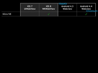 iOS 7 
UIWebView 
iOS 8 
WKWebView 
WebKit 
Android 4.3 
Webview 
Android 4.4 
Webview 
Chromium 
Nitro/V8 ✓ ✓ 
 