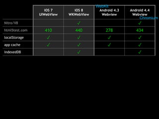 iOS 7 
UIWebView 
iOS 8 
WKWebView 
WebKit 
Android 4.3 
Webview 
Android 4.4 
Webview 
Chromium 
Nitro/V8 ✓ ✓ 
html5test.com 410 440 278 434 
localStorage ✓ ✓ ✓ ✓ 
app cache ✓ ✓ ✓ ✓ 
indexedDB ✓ ✓ 
 