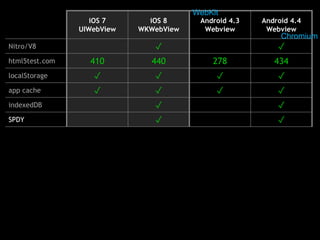 iOS 7 
UIWebView 
iOS 8 
WKWebView 
WebKit 
Android 4.3 
Webview 
Android 4.4 
Webview 
Chromium 
Nitro/V8 ✓ ✓ 
html5test.com 410 440 278 434 
localStorage ✓ ✓ ✓ ✓ 
app cache ✓ ✓ ✓ ✓ 
indexedDB ✓ ✓ 
SPDY ✓ ✓ 
 