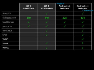 iOS 7 
UIWebView 
iOS 8 
WKWebView 
WebKit 
Android 4.3 
Webview 
Android 4.4 
Webview 
Chromium 
Nitro/V8 ✓ ✓ 
html5test.com 410 440 278 434 
localStorage ✓ ✓ ✓ ✓ 
app cache ✓ ✓ ✓ ✓ 
indexedDB ✓ ✓ 
SPDY ✓ ✓ 
WebP ✓ 
srcset ✓ ? 
WebGL ✓ ? 
 