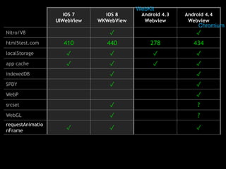 iOS 7 
UIWebView 
iOS 8 
WKWebView 
WebKit 
Android 4.3 
Webview 
Android 4.4 
Webview 
Chromium 
Nitro/V8 ✓ ✓ 
html5test.com 410 440 278 434 
localStorage ✓ ✓ ✓ ✓ 
app cache ✓ ✓ ✓ ✓ 
indexedDB ✓ ✓ 
SPDY ✓ ✓ 
WebP ✓ 
srcset ✓ ? 
WebGL ✓ ? 
requestAnimatio 
nFrame ✓ ✓ ✓ 
 