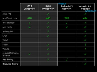 iOS 7 
UIWebView 
iOS 8 
WKWebView 
WebKit 
Android 4.3 
Webview 
Android 4.4 
Webview 
Chromium 
Nitro/V8 ✓ ✓ 
html5test.com 410 440 278 434 
localStorage ✓ ✓ ✓ ✓ 
app cache ✓ ✓ ✓ ✓ 
indexedDB ✓ ✓ 
SPDY ✓ ✓ 
WebP ✓ 
srcset ✓ ? 
WebGL ✓ ? 
requestAnimatio 
nFrame ✓ ✓ ✓ 
Nav Timing ✓ ✓ ✓ 
Resource Timing ✓ 
 