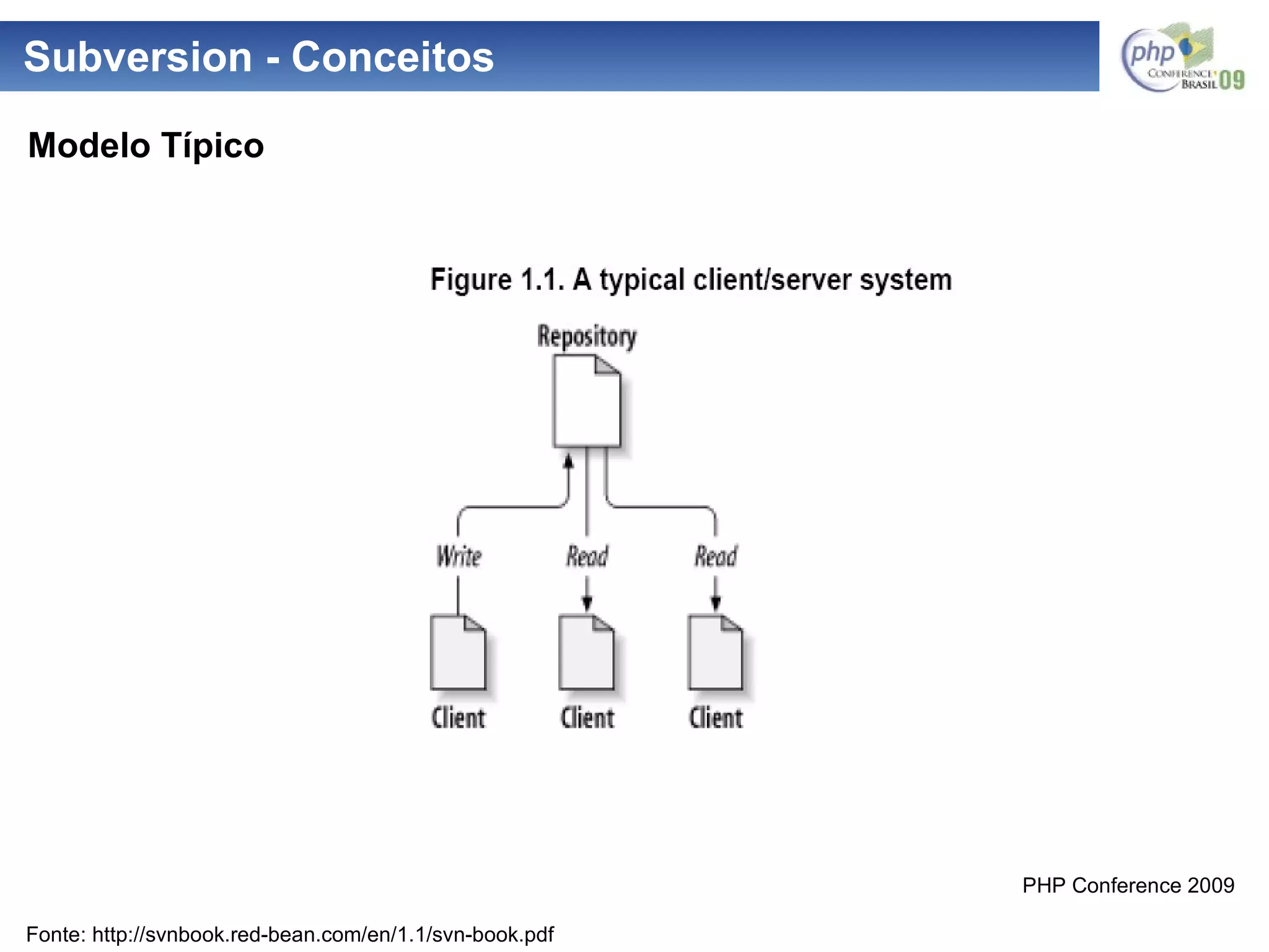Subversion - Conceitos Modelo   Típico Fonte: http://svnbook.red-bean.com/en/1.1/svn-book.pdf 
